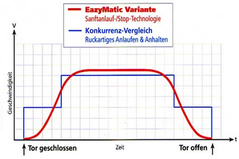 Modernste Frequenzumformer-Technologie